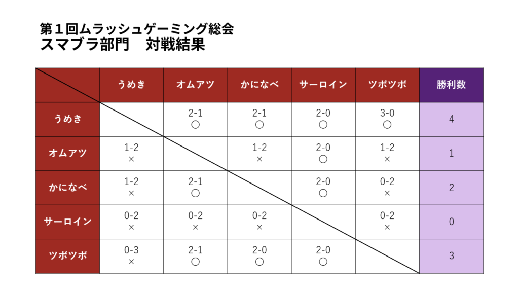 第１回ムラッシュゲーミング総会　スマブラ部門対戦結果の画像